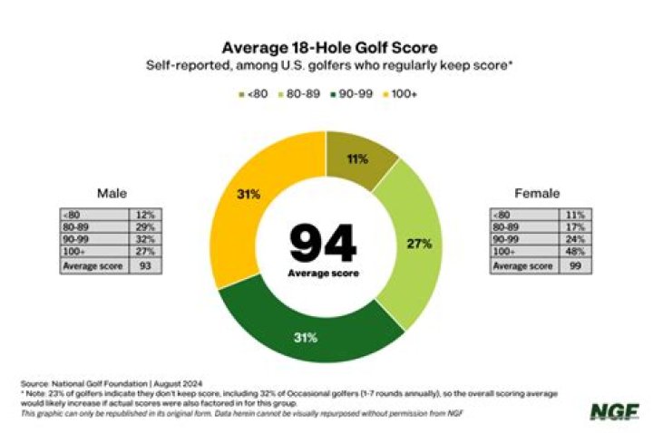 Is 120 a good golf score?