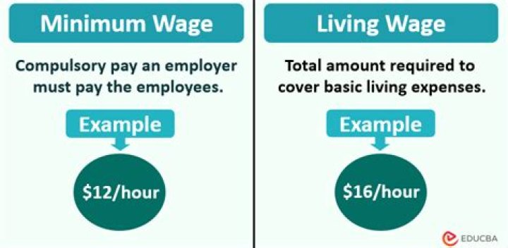 Is living wage same as minimum wage?