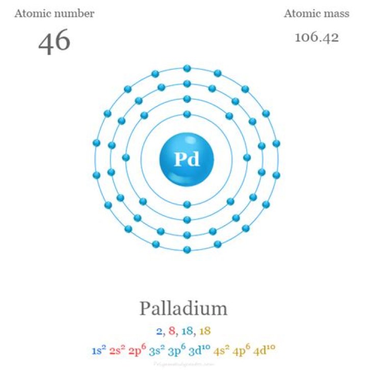 Is palladium expected to rise?