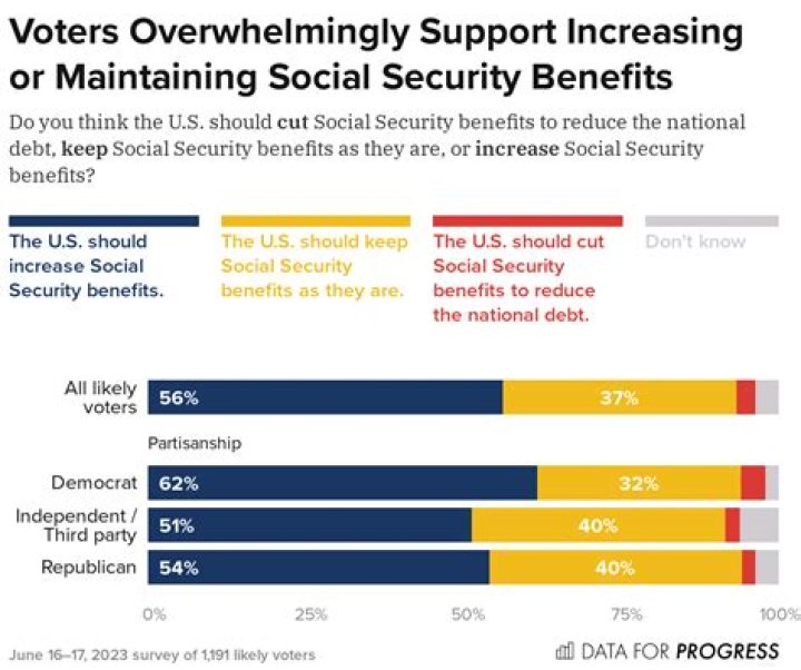 Is Social Security being cut?