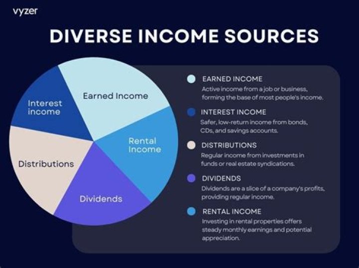 What are not sources of income?