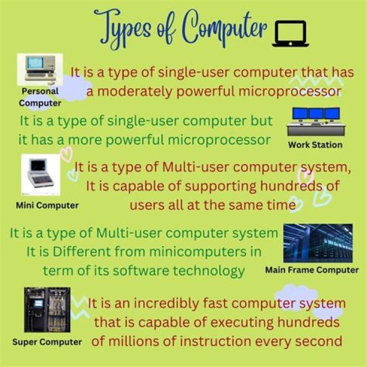 What are the 4 main types of computers?