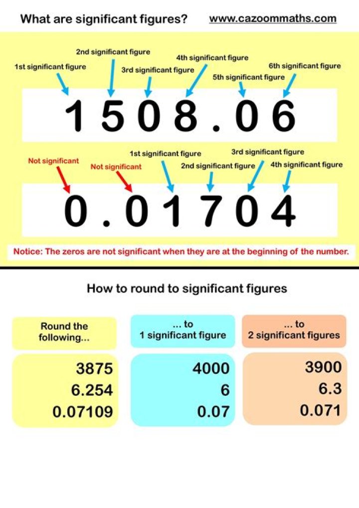 What determines number of significant figures?