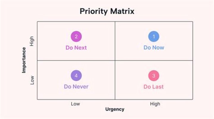 What is a priority four?