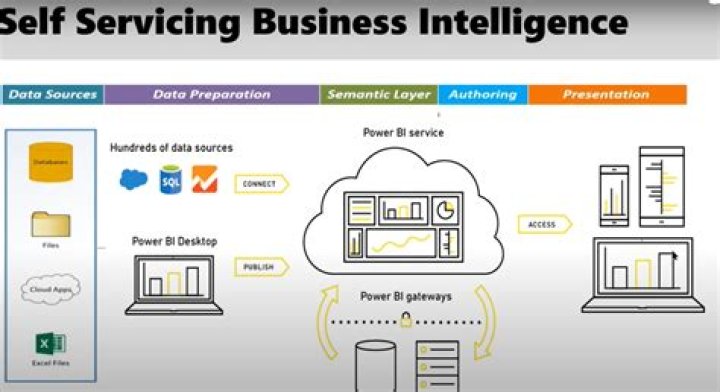 What is self service SAML?