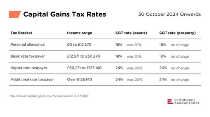 What is the CGT allowance for 2020 2021?