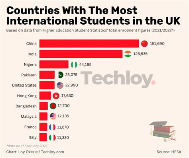 Which country students study the most?